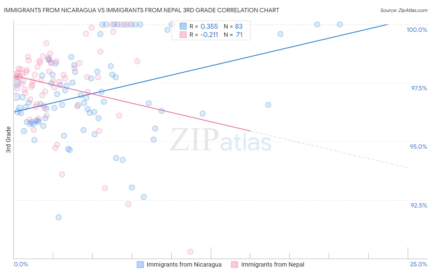 Immigrants from Nicaragua vs Immigrants from Nepal 3rd Grade