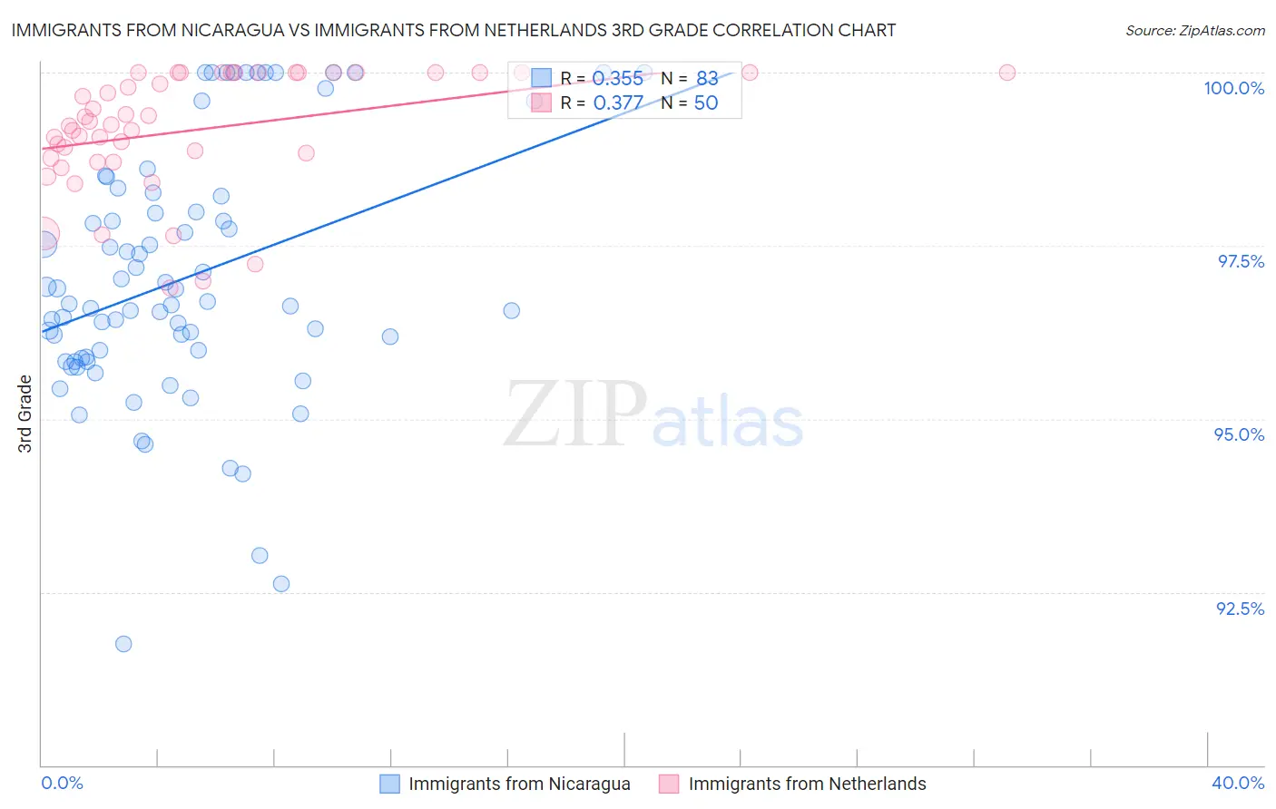 Immigrants from Nicaragua vs Immigrants from Netherlands 3rd Grade