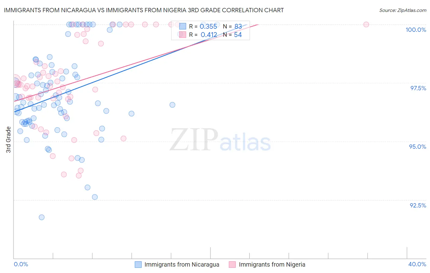 Immigrants from Nicaragua vs Immigrants from Nigeria 3rd Grade