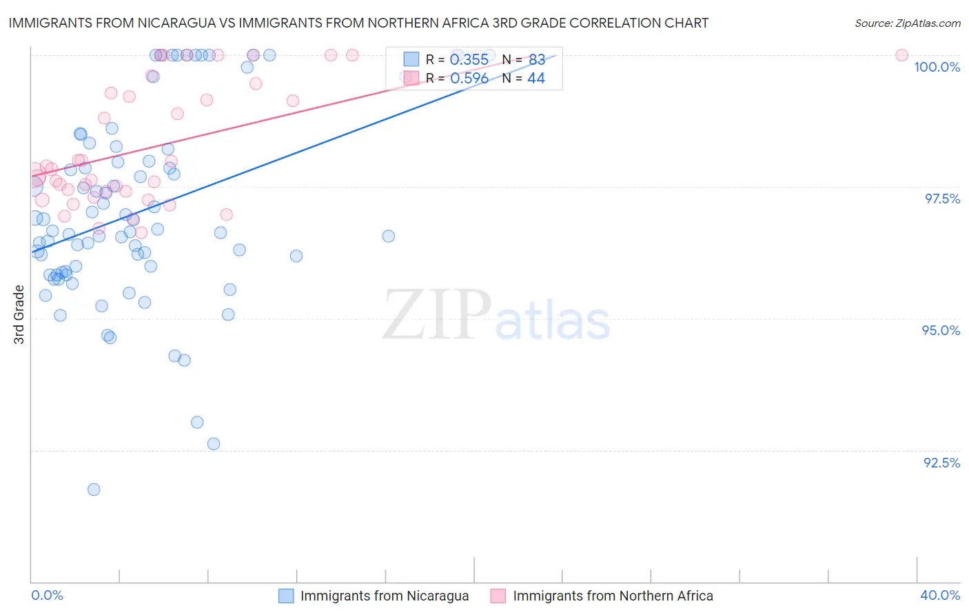 Immigrants from Nicaragua vs Immigrants from Northern Africa 3rd Grade