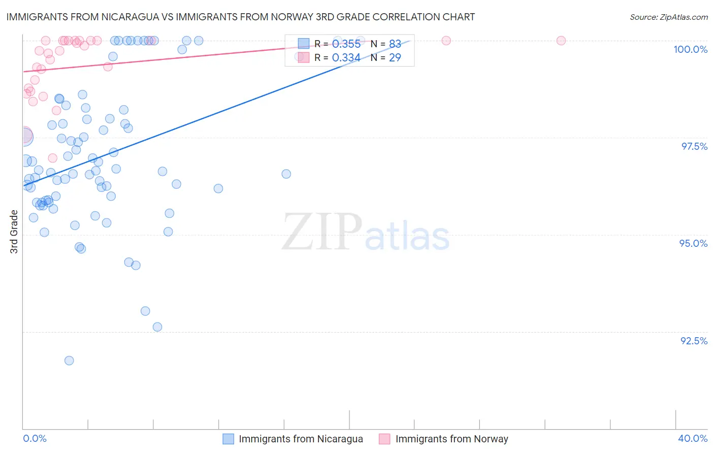 Immigrants from Nicaragua vs Immigrants from Norway 3rd Grade