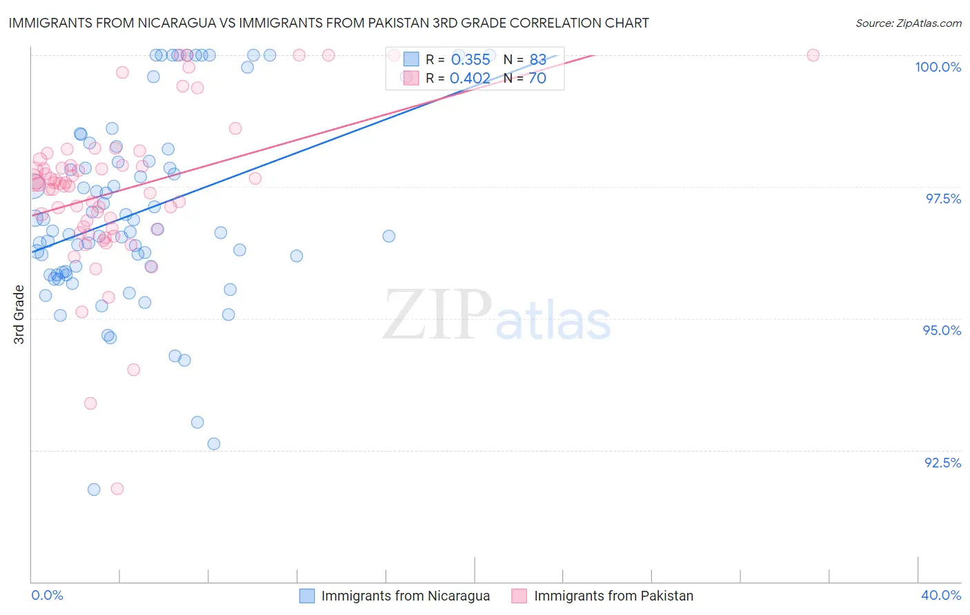 Immigrants from Nicaragua vs Immigrants from Pakistan 3rd Grade