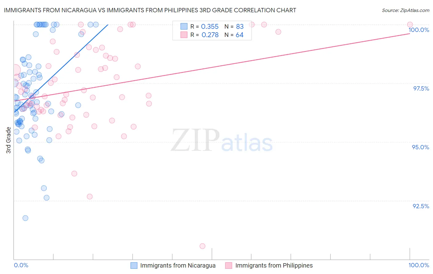Immigrants from Nicaragua vs Immigrants from Philippines 3rd Grade