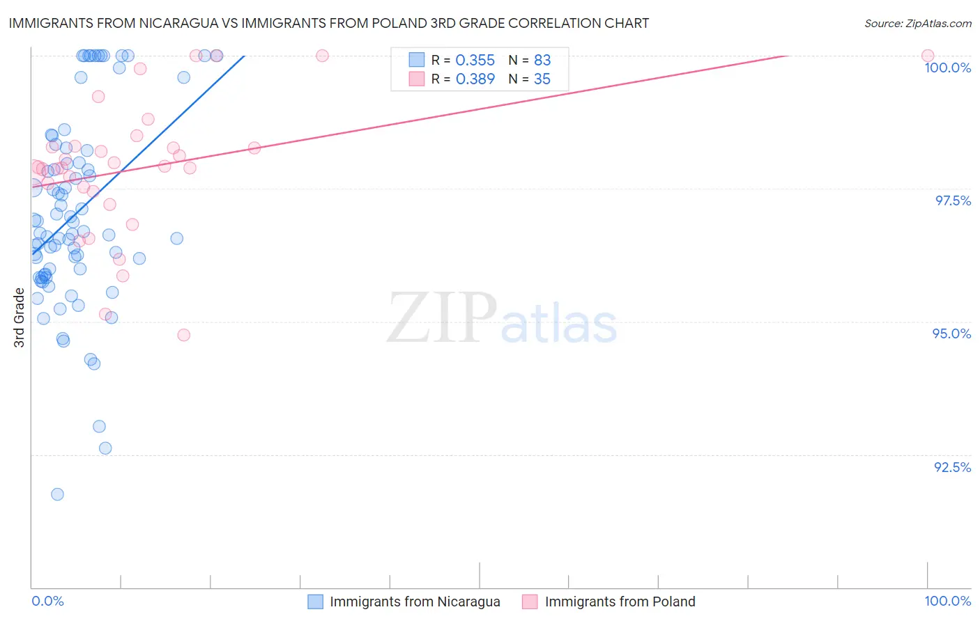 Immigrants from Nicaragua vs Immigrants from Poland 3rd Grade