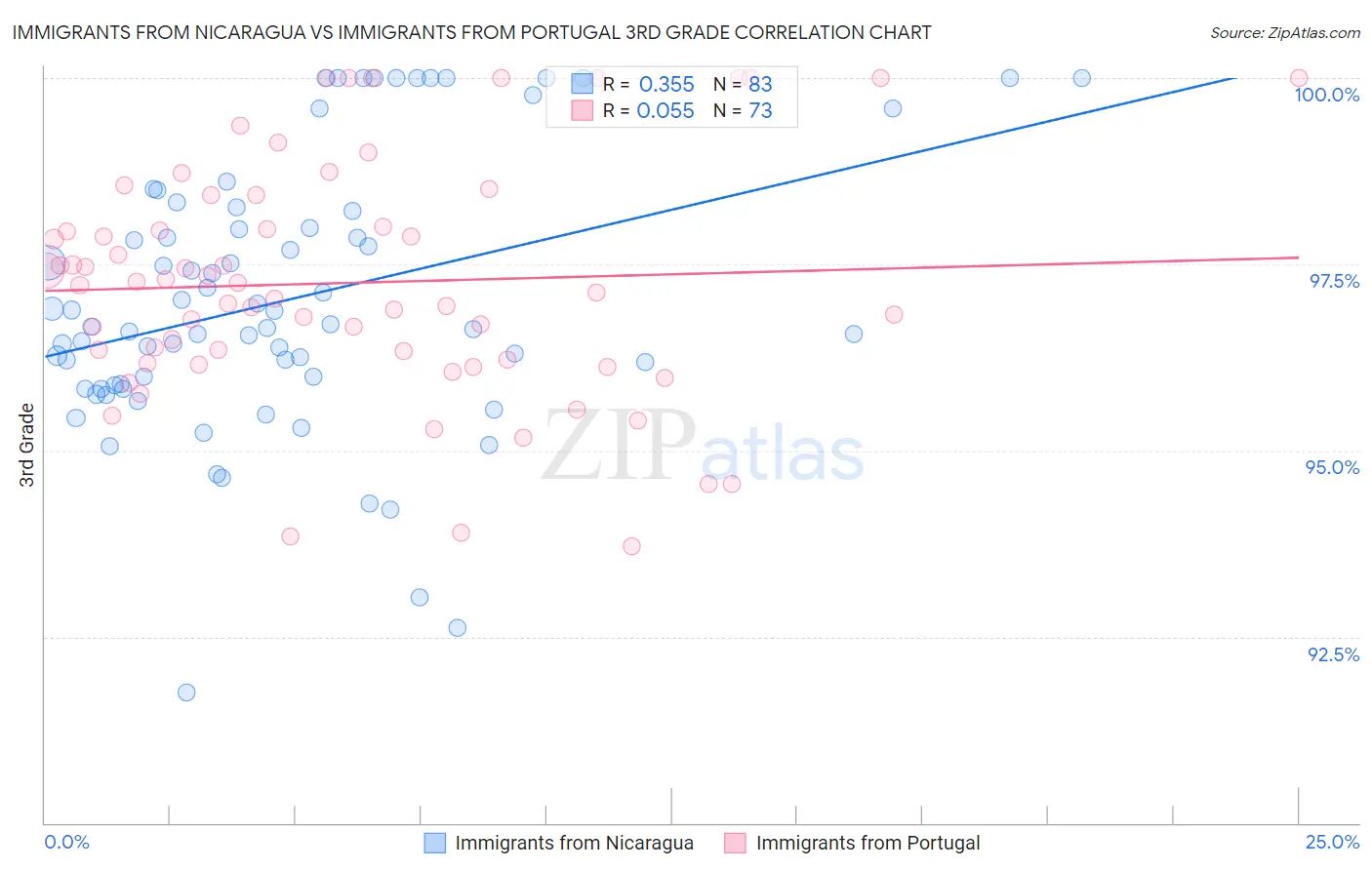 Immigrants from Nicaragua vs Immigrants from Portugal 3rd Grade