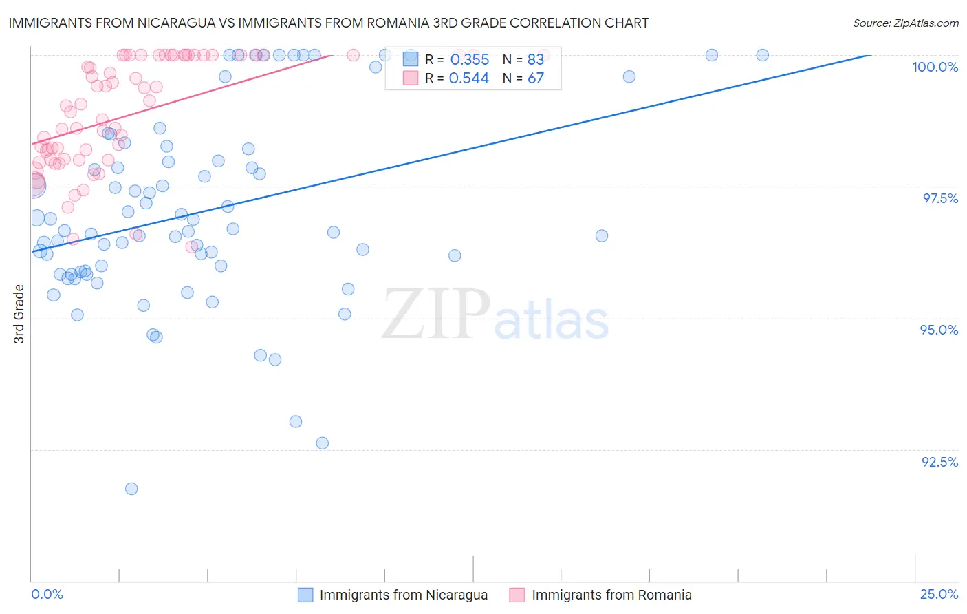 Immigrants from Nicaragua vs Immigrants from Romania 3rd Grade