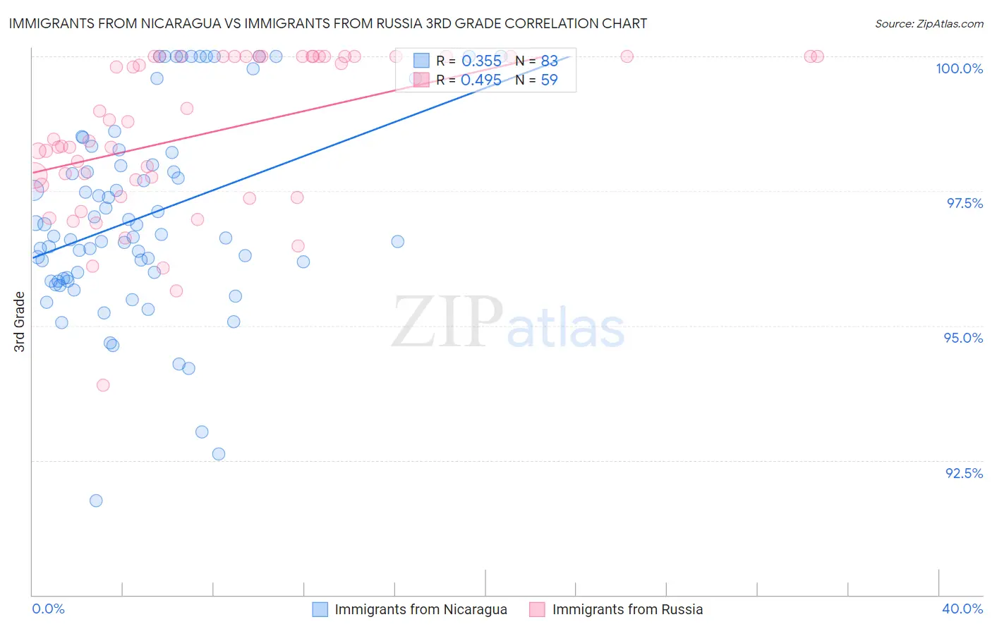 Immigrants from Nicaragua vs Immigrants from Russia 3rd Grade
