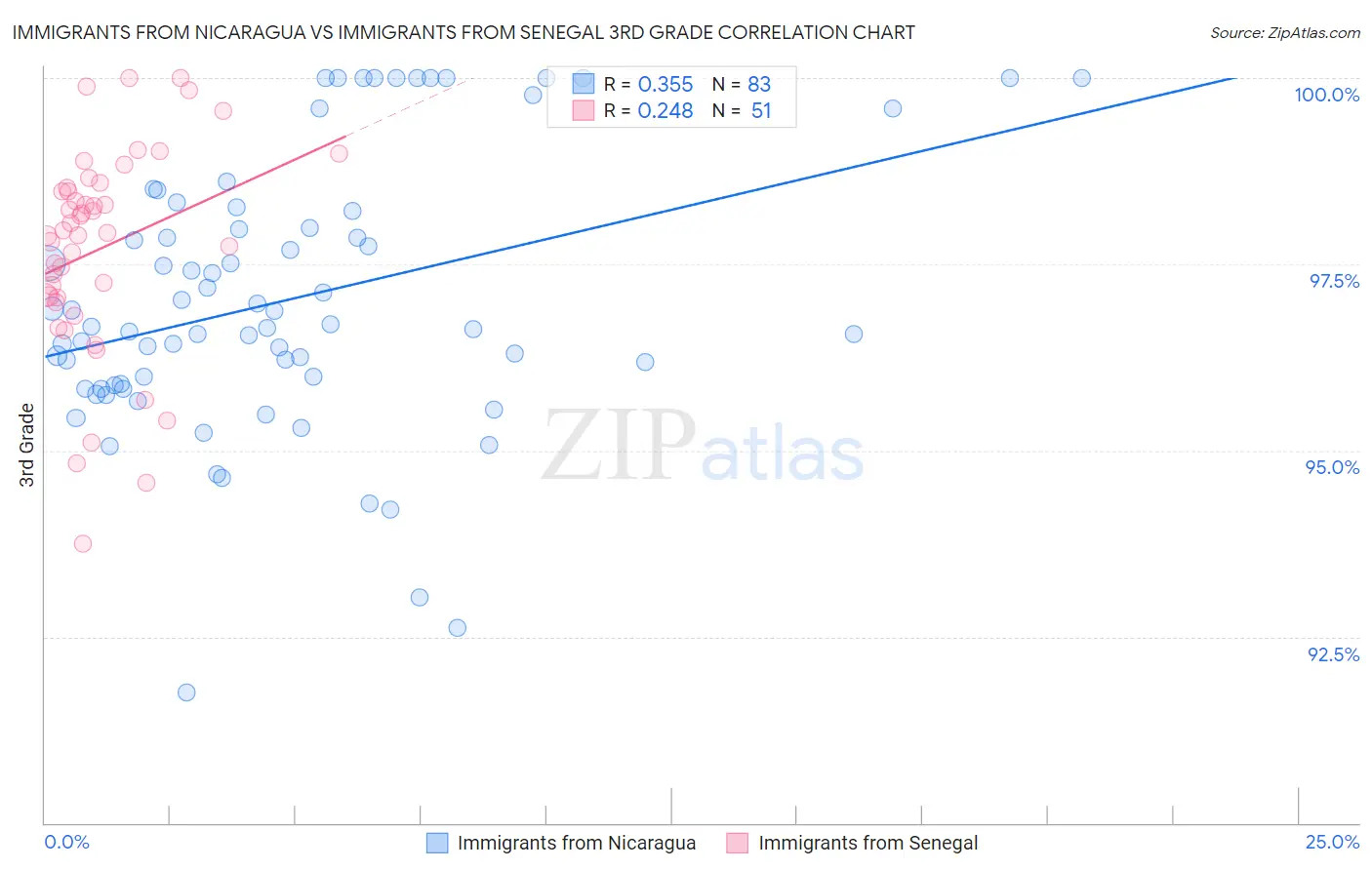Immigrants from Nicaragua vs Immigrants from Senegal 3rd Grade
