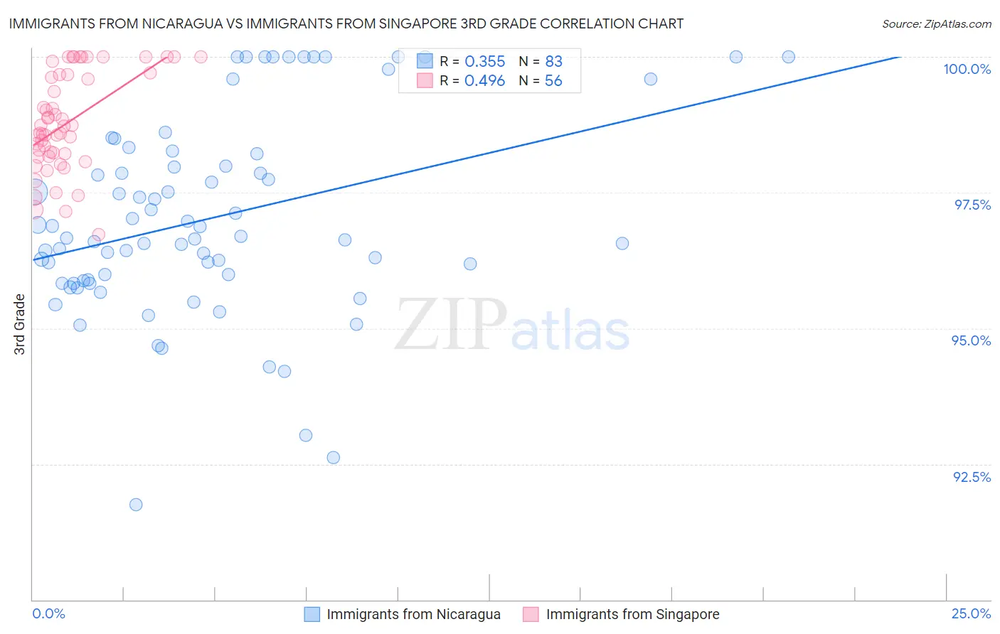 Immigrants from Nicaragua vs Immigrants from Singapore 3rd Grade