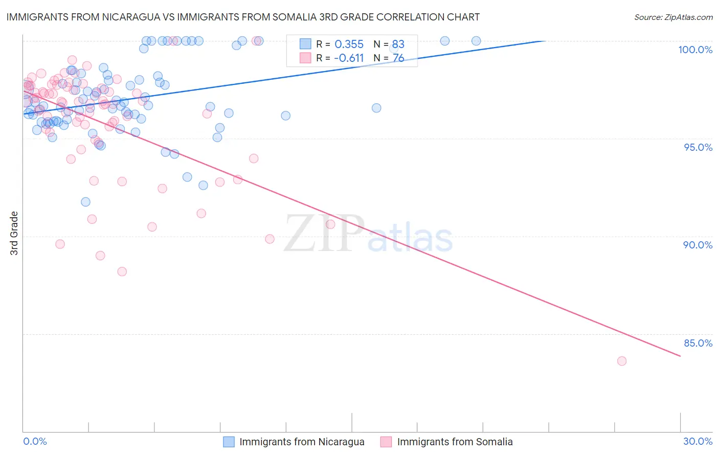 Immigrants from Nicaragua vs Immigrants from Somalia 3rd Grade