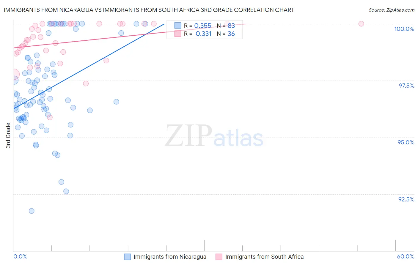 Immigrants from Nicaragua vs Immigrants from South Africa 3rd Grade
