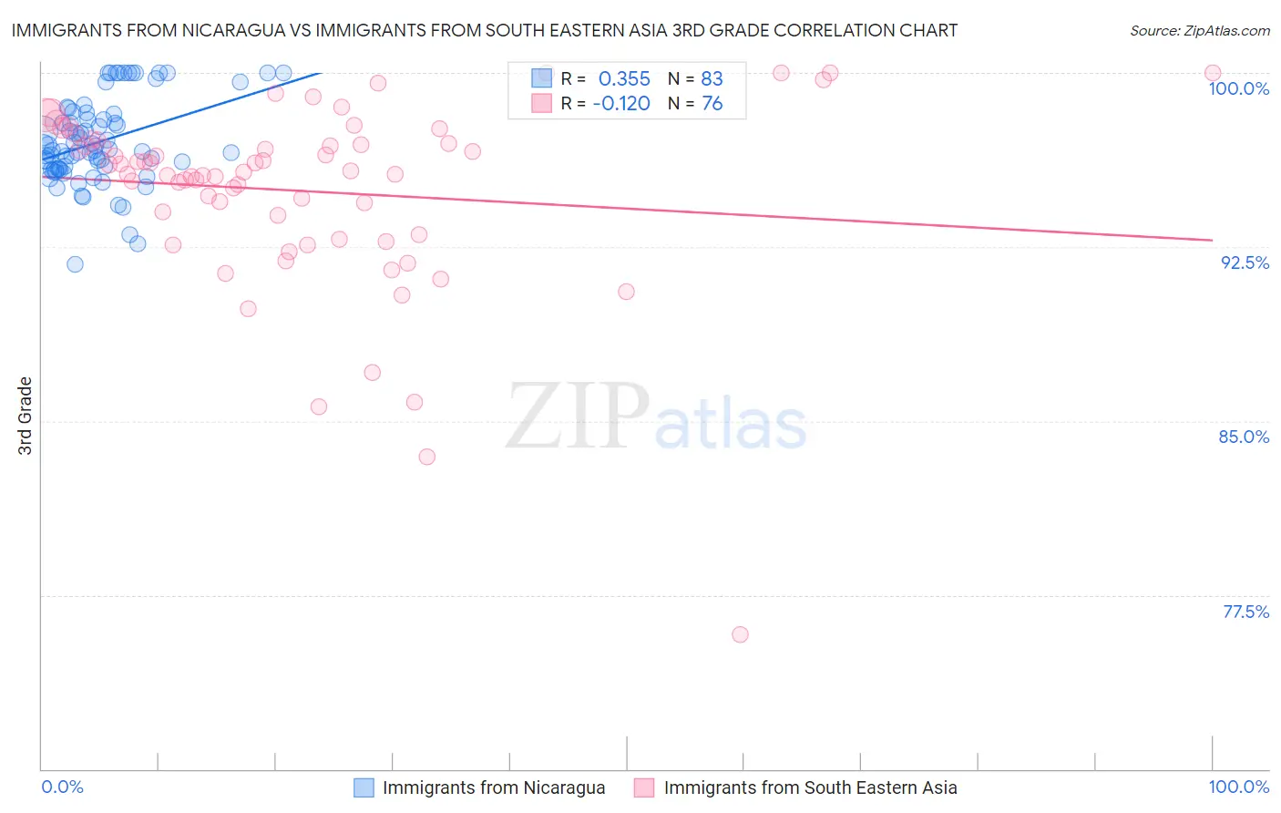 Immigrants from Nicaragua vs Immigrants from South Eastern Asia 3rd Grade