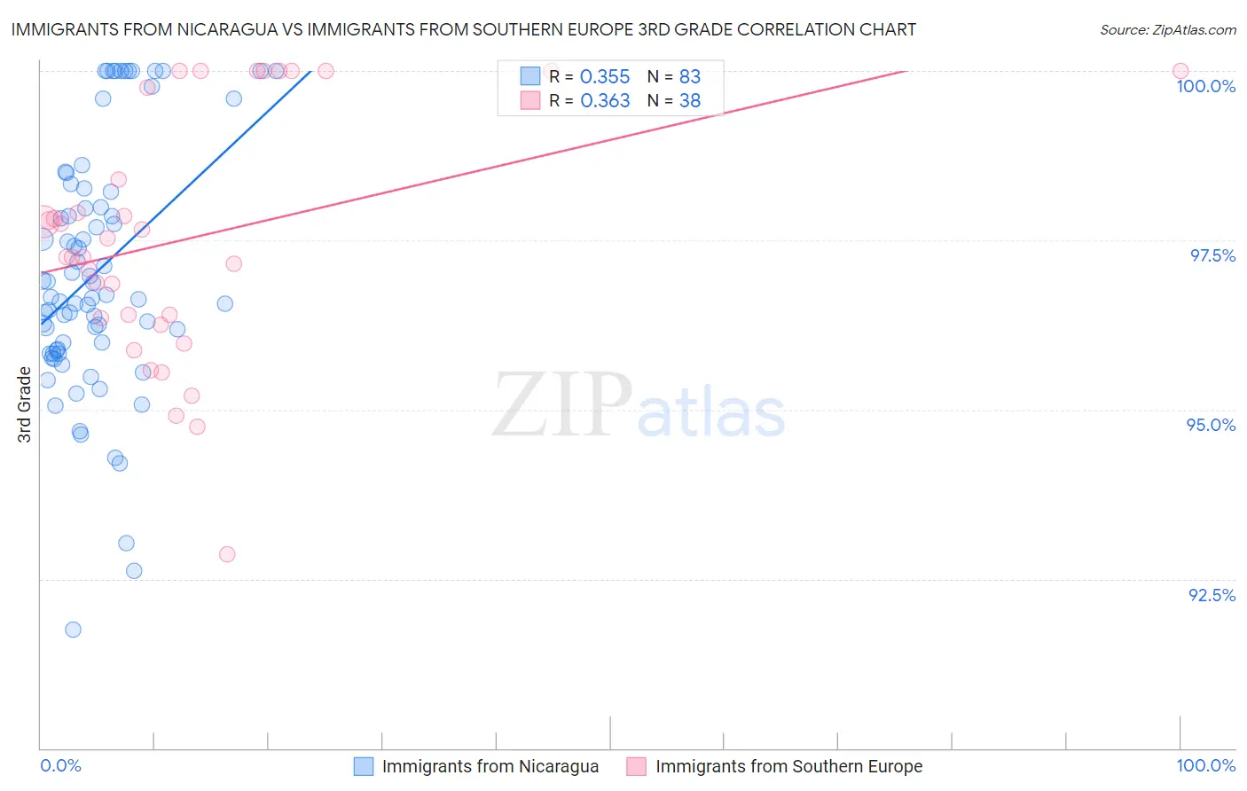 Immigrants from Nicaragua vs Immigrants from Southern Europe 3rd Grade