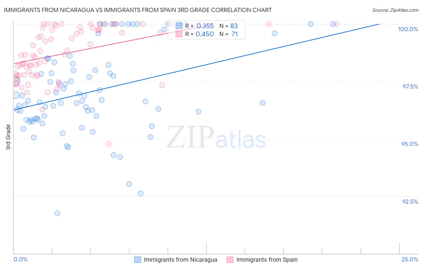 Immigrants from Nicaragua vs Immigrants from Spain 3rd Grade