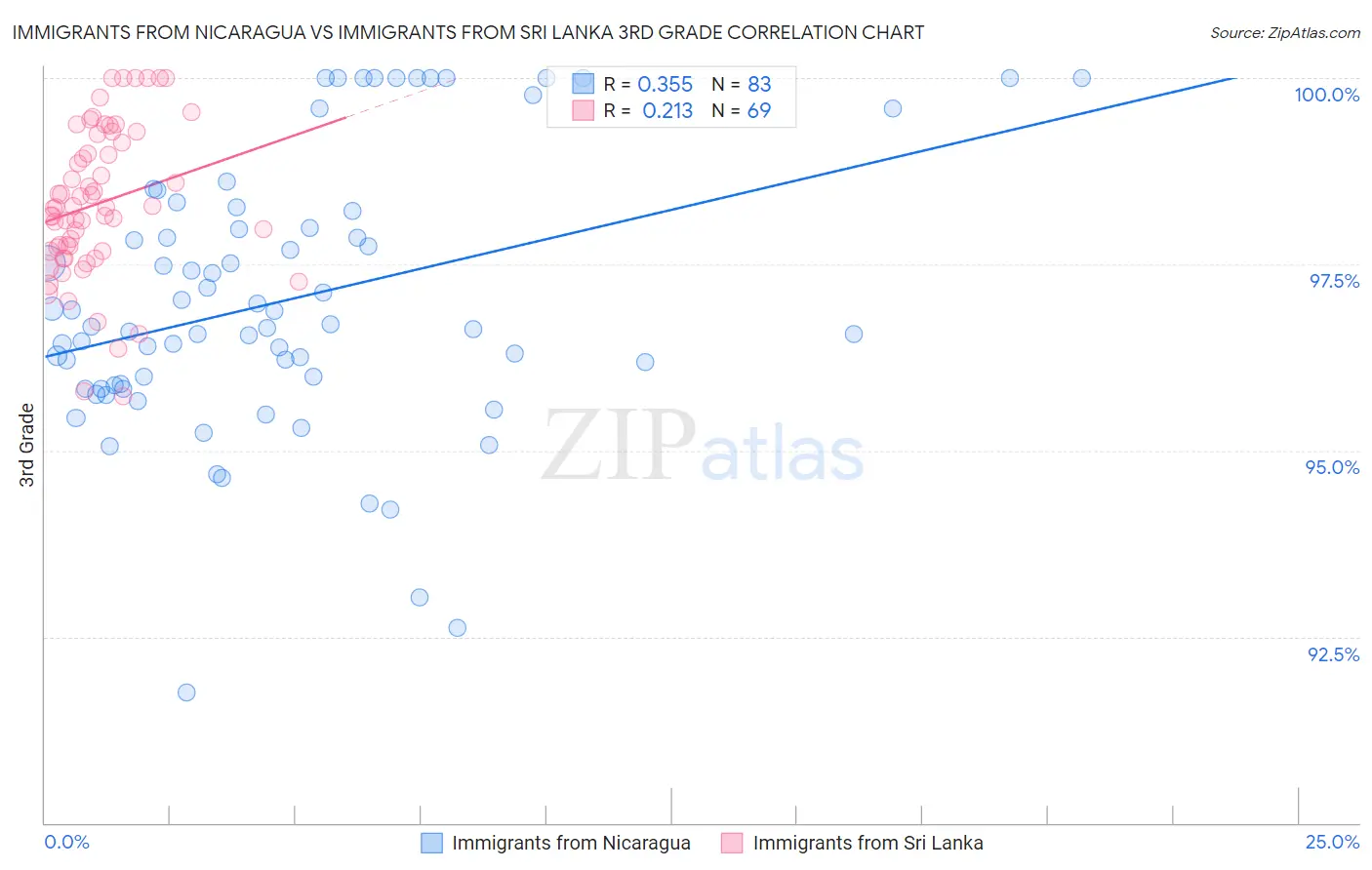 Immigrants from Nicaragua vs Immigrants from Sri Lanka 3rd Grade