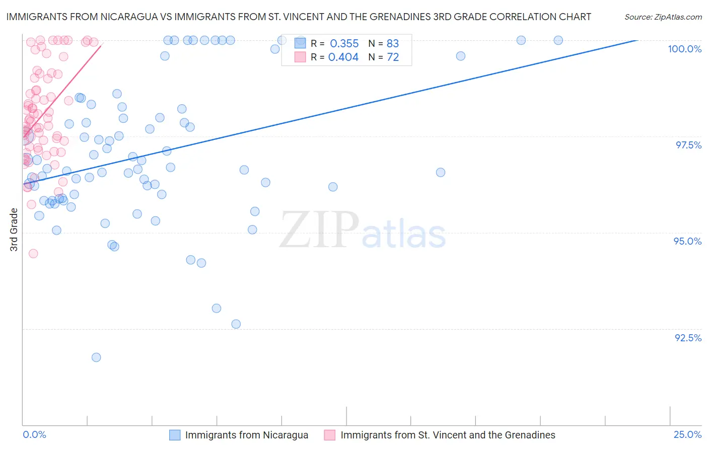 Immigrants from Nicaragua vs Immigrants from St. Vincent and the Grenadines 3rd Grade