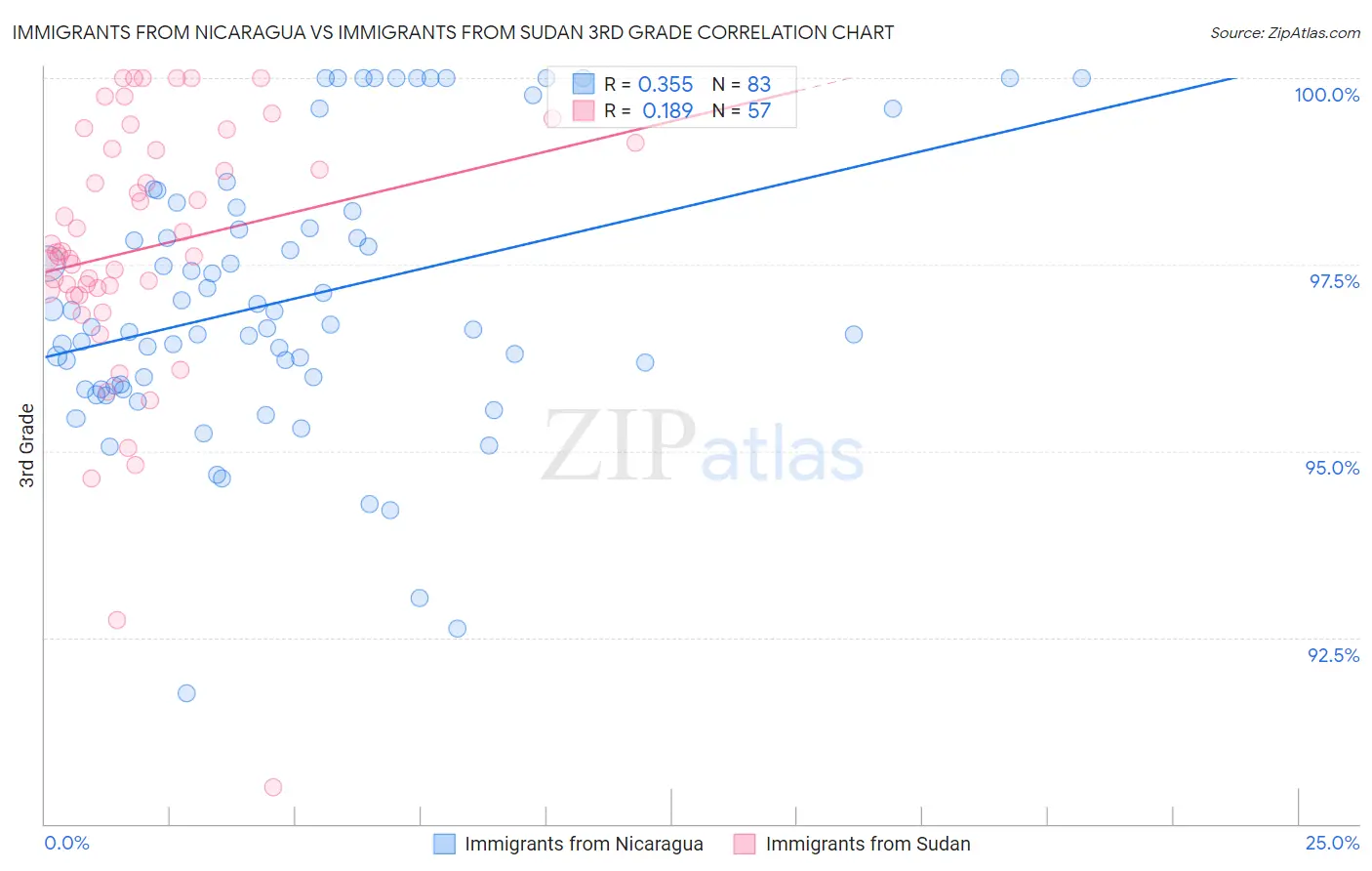 Immigrants from Nicaragua vs Immigrants from Sudan 3rd Grade
