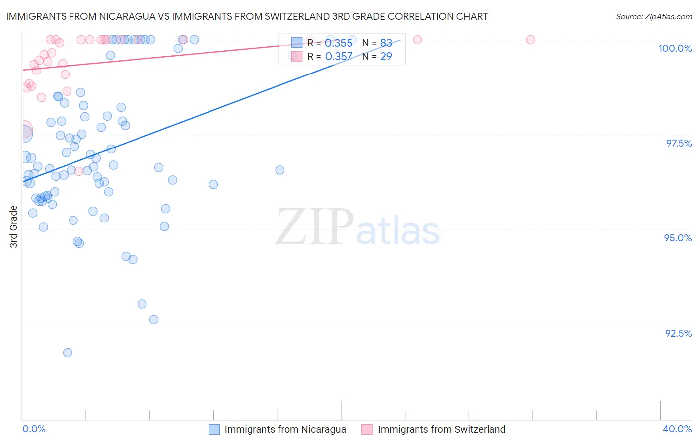 Immigrants from Nicaragua vs Immigrants from Switzerland 3rd Grade