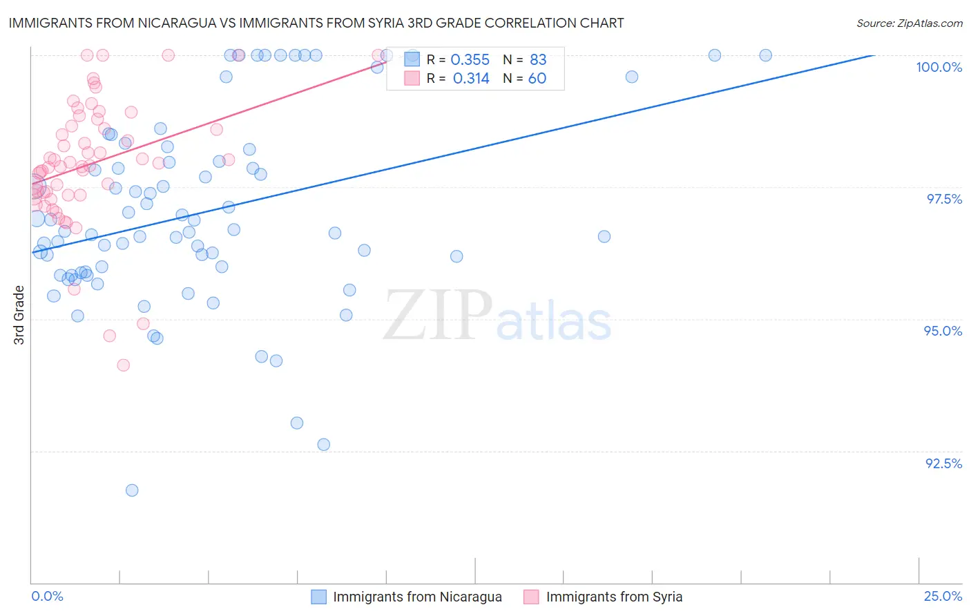 Immigrants from Nicaragua vs Immigrants from Syria 3rd Grade