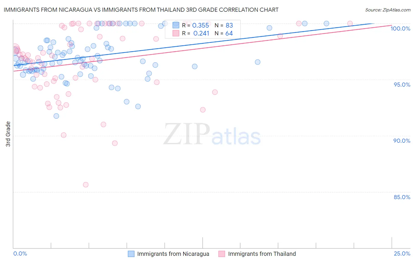 Immigrants from Nicaragua vs Immigrants from Thailand 3rd Grade