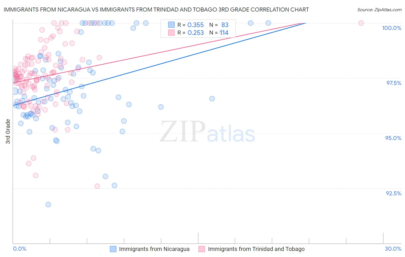 Immigrants from Nicaragua vs Immigrants from Trinidad and Tobago 3rd Grade