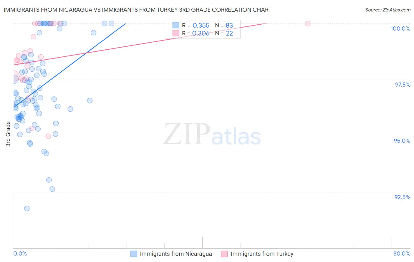 Immigrants from Nicaragua vs Immigrants from Turkey 3rd Grade