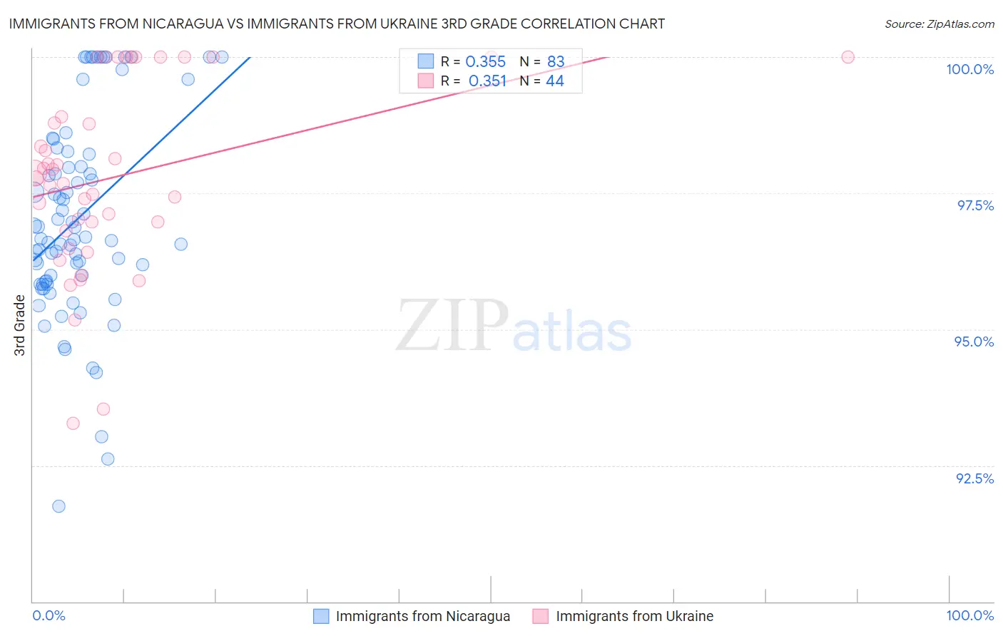 Immigrants from Nicaragua vs Immigrants from Ukraine 3rd Grade