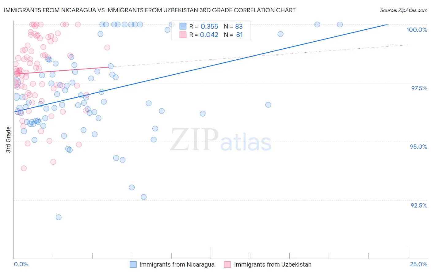 Immigrants from Nicaragua vs Immigrants from Uzbekistan 3rd Grade