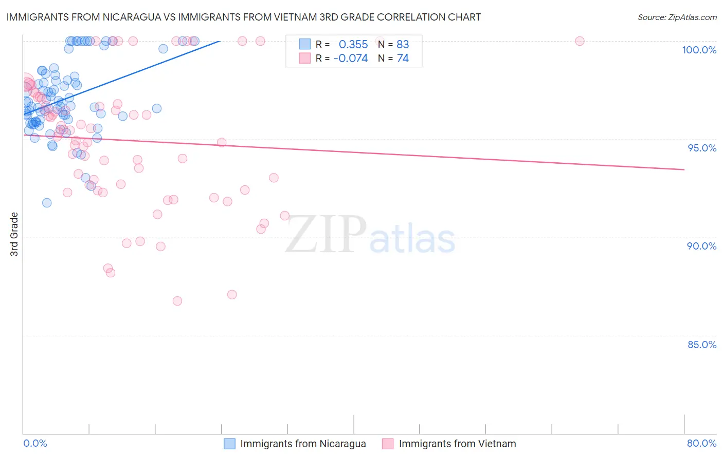 Immigrants from Nicaragua vs Immigrants from Vietnam 3rd Grade