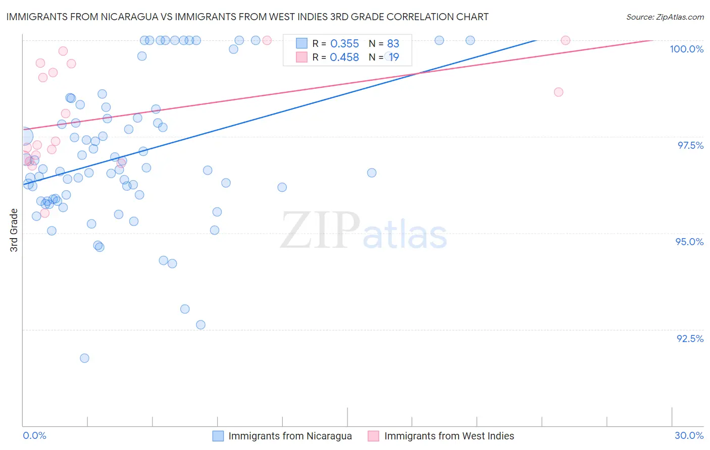 Immigrants from Nicaragua vs Immigrants from West Indies 3rd Grade