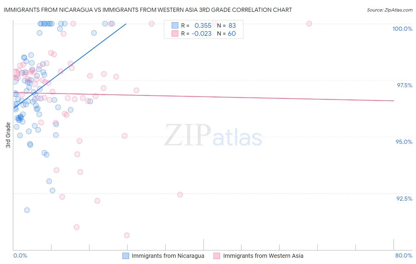 Immigrants from Nicaragua vs Immigrants from Western Asia 3rd Grade