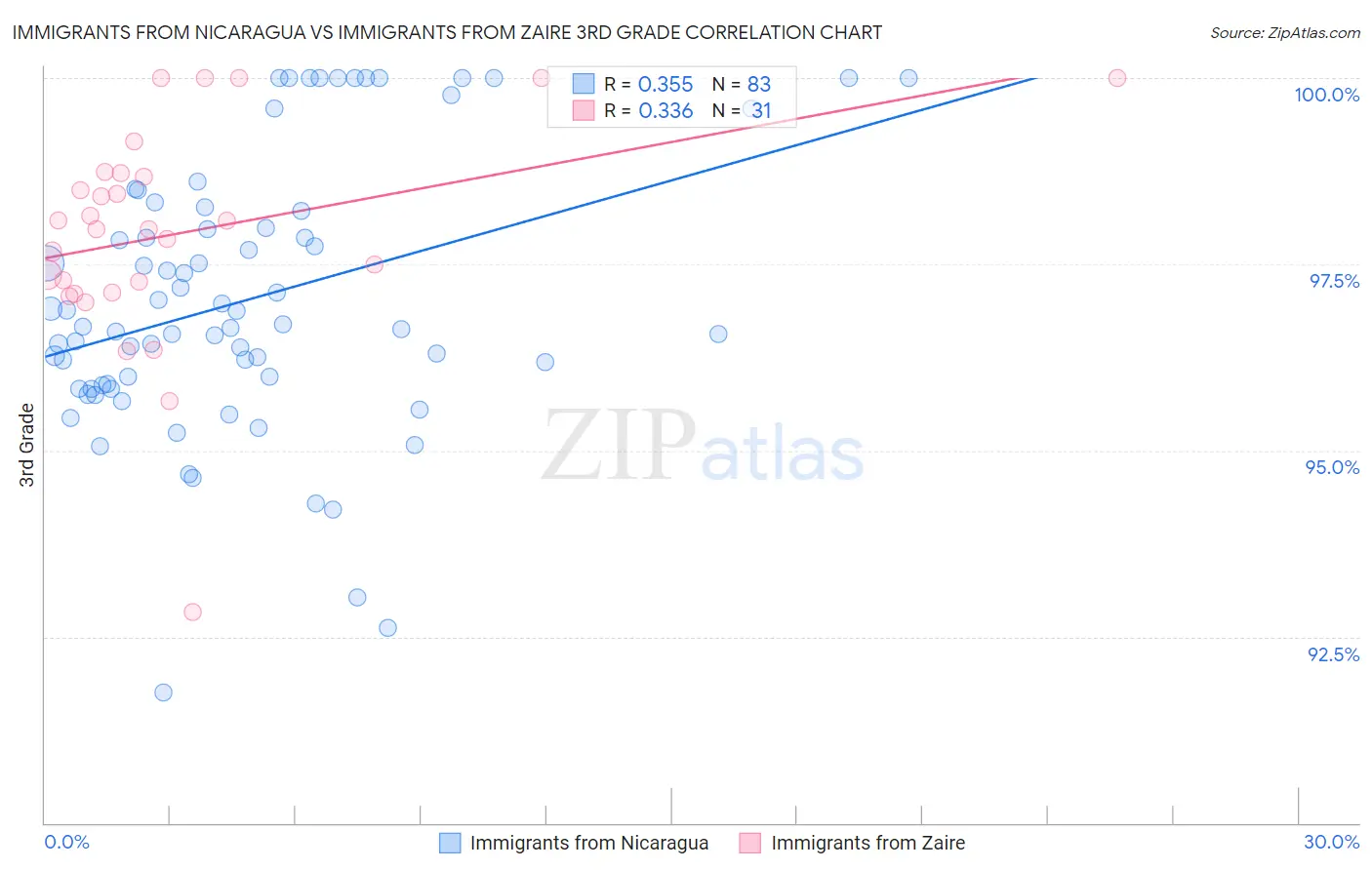 Immigrants from Nicaragua vs Immigrants from Zaire 3rd Grade