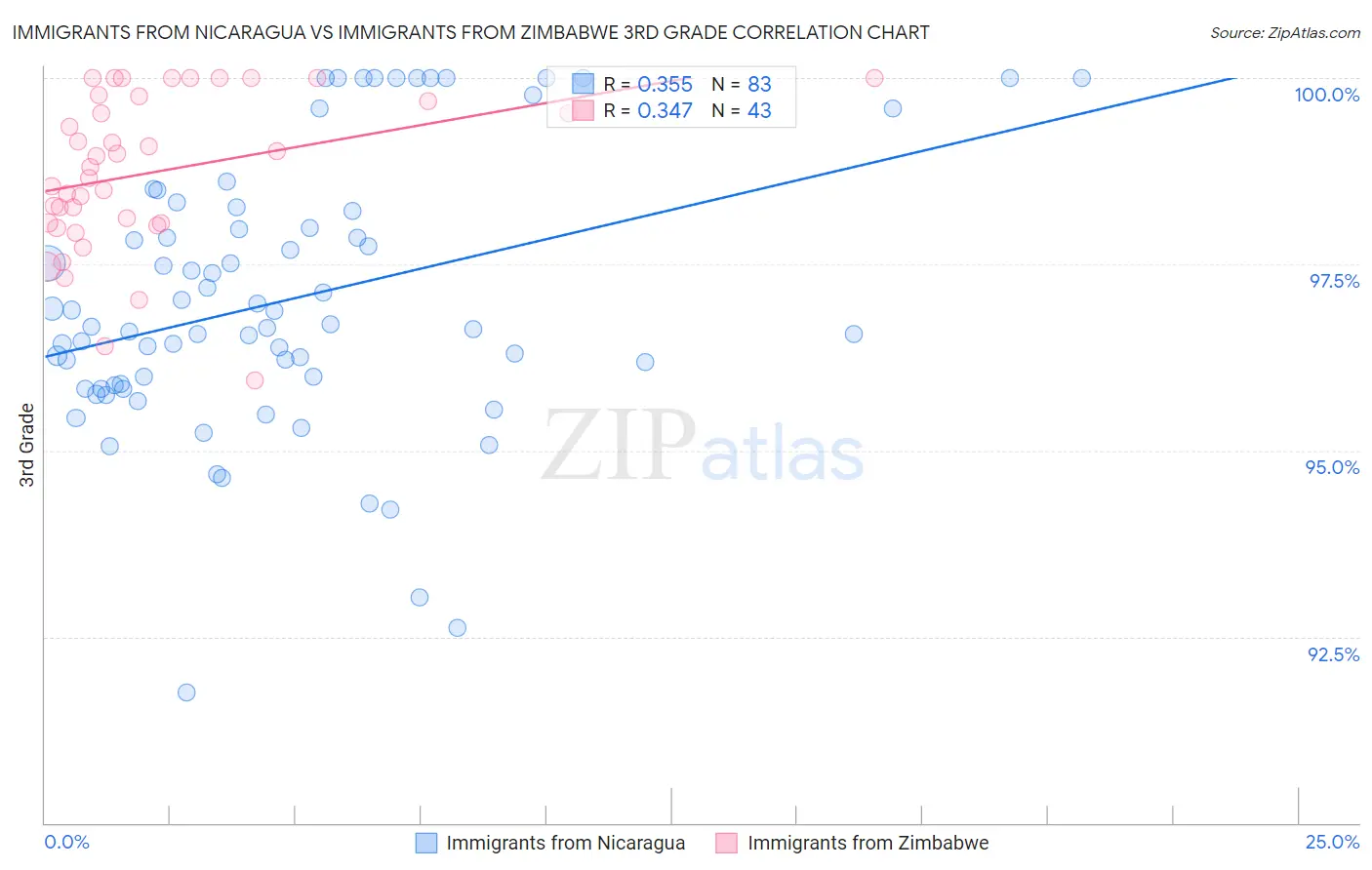 Immigrants from Nicaragua vs Immigrants from Zimbabwe 3rd Grade