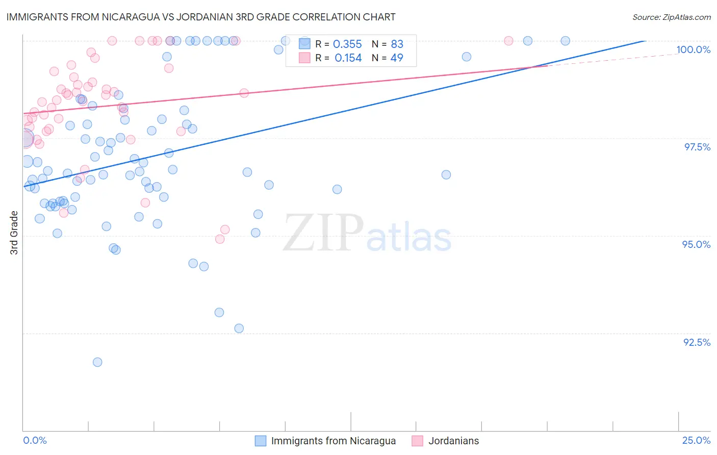 Immigrants from Nicaragua vs Jordanian 3rd Grade