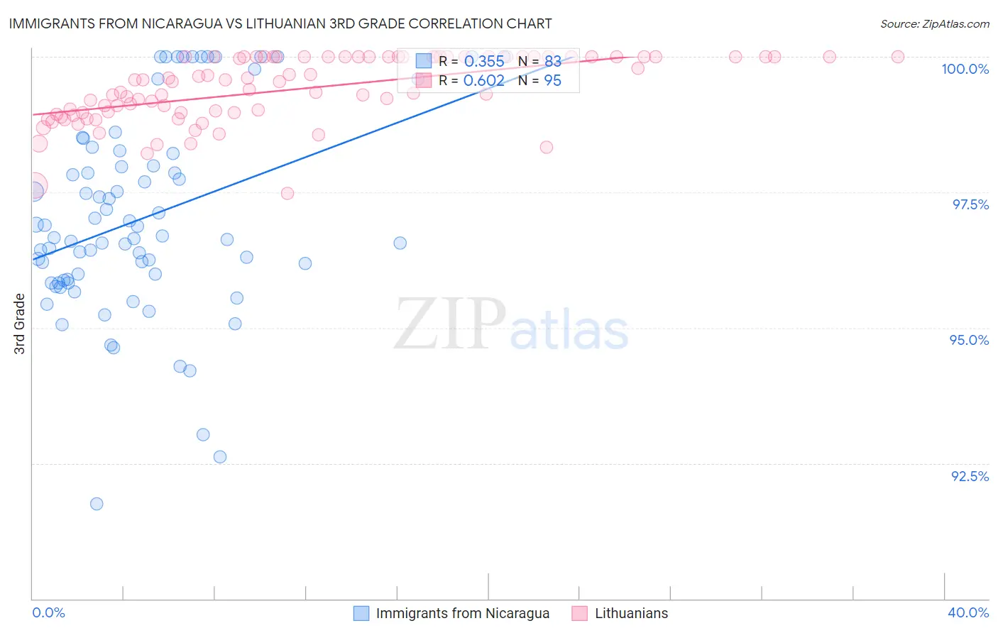 Immigrants from Nicaragua vs Lithuanian 3rd Grade
