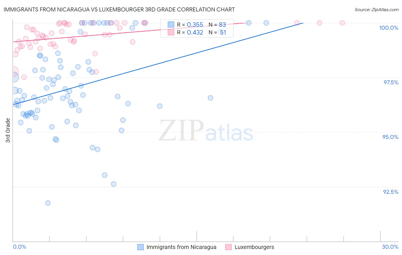 Immigrants from Nicaragua vs Luxembourger 3rd Grade