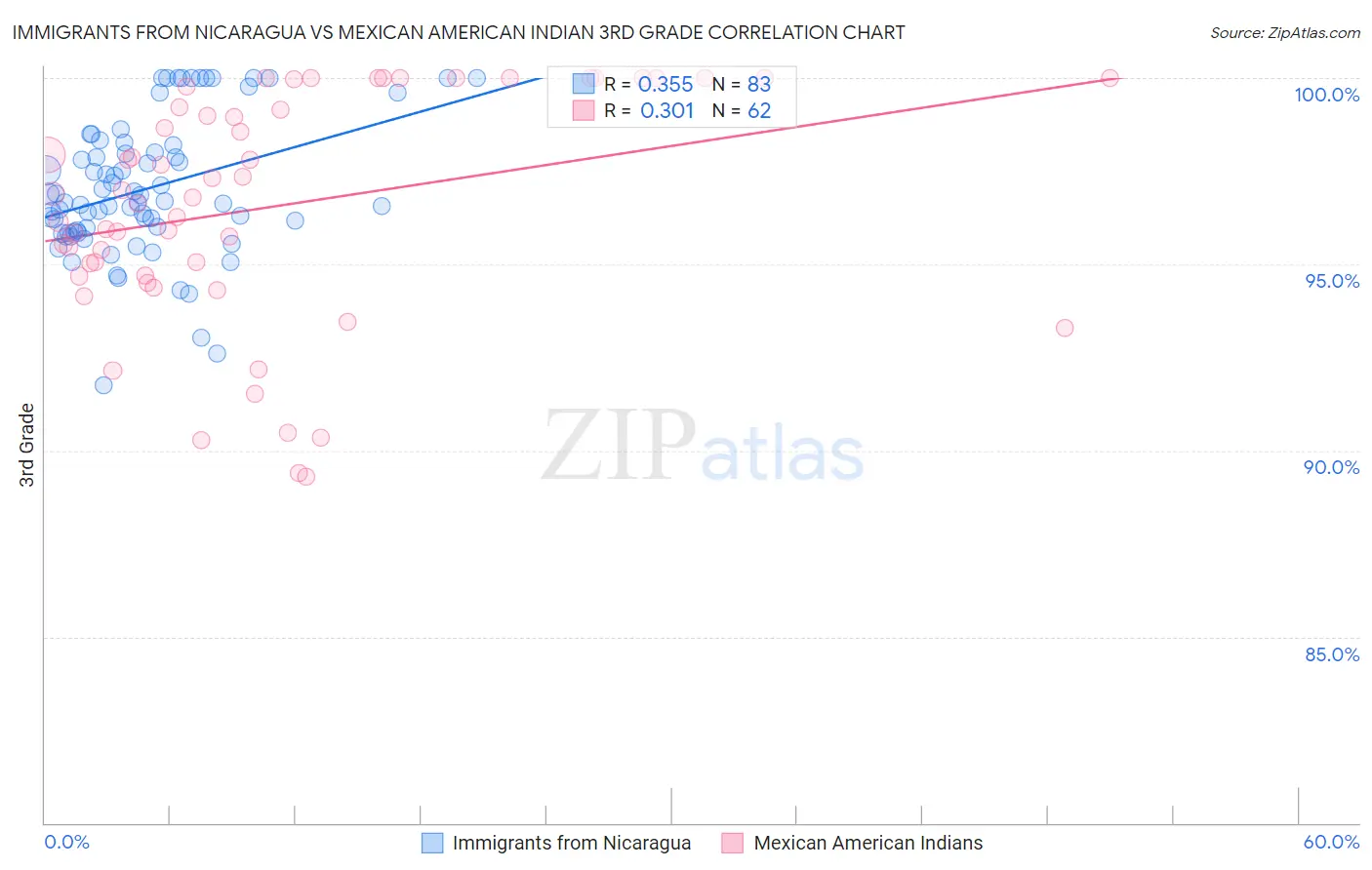 Immigrants from Nicaragua vs Mexican American Indian 3rd Grade