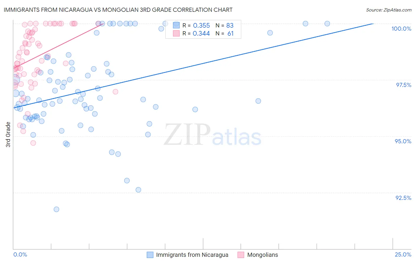 Immigrants from Nicaragua vs Mongolian 3rd Grade