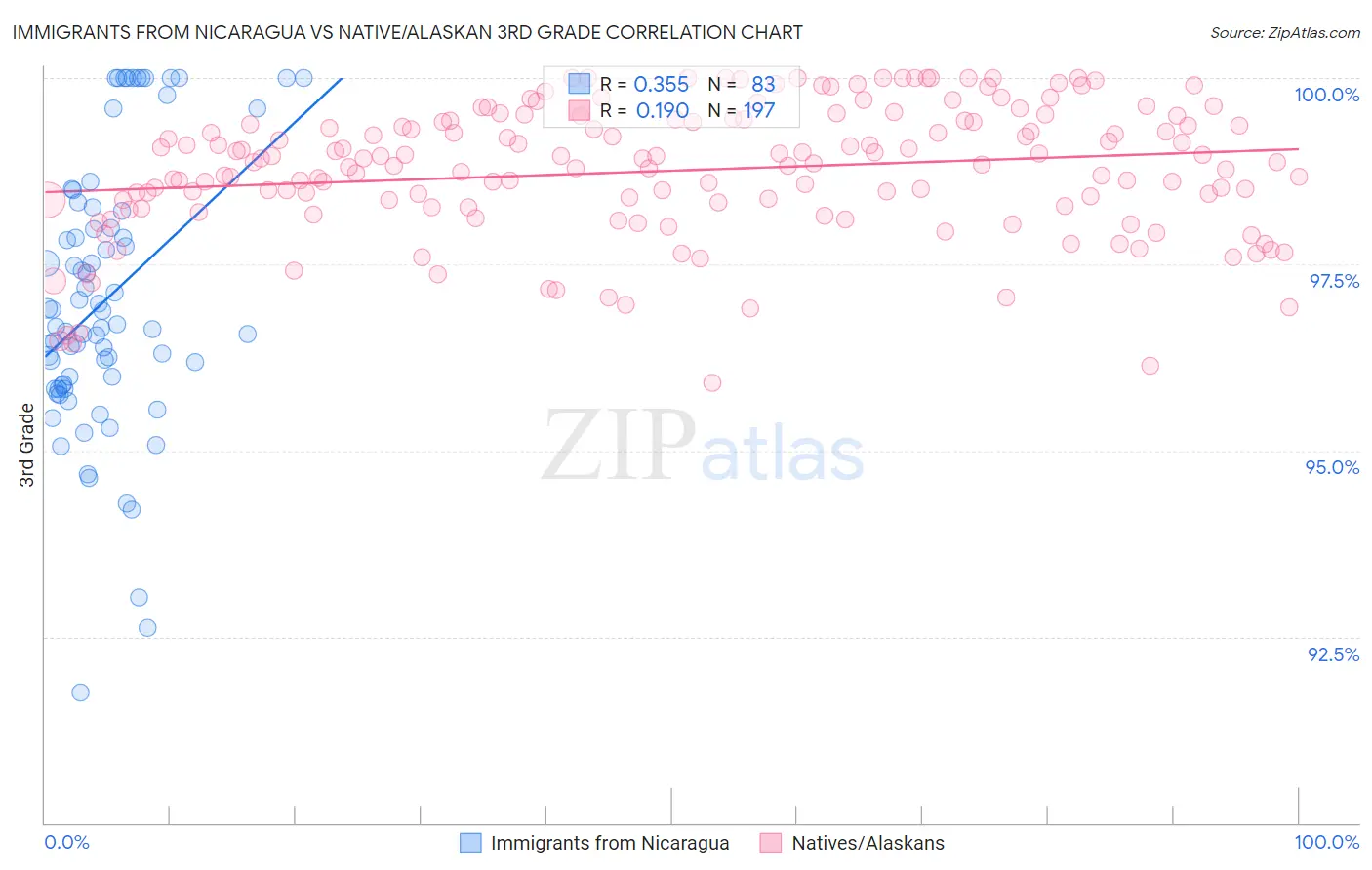 Immigrants from Nicaragua vs Native/Alaskan 3rd Grade