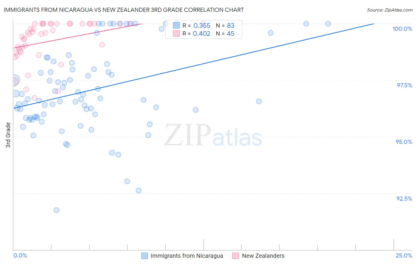 Immigrants from Nicaragua vs New Zealander 3rd Grade