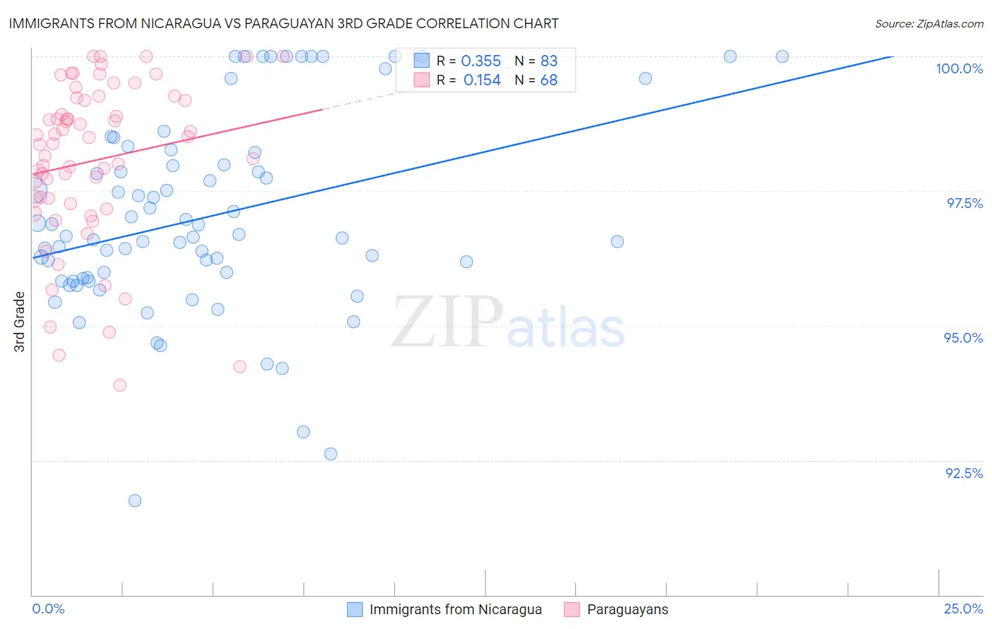 Immigrants from Nicaragua vs Paraguayan 3rd Grade