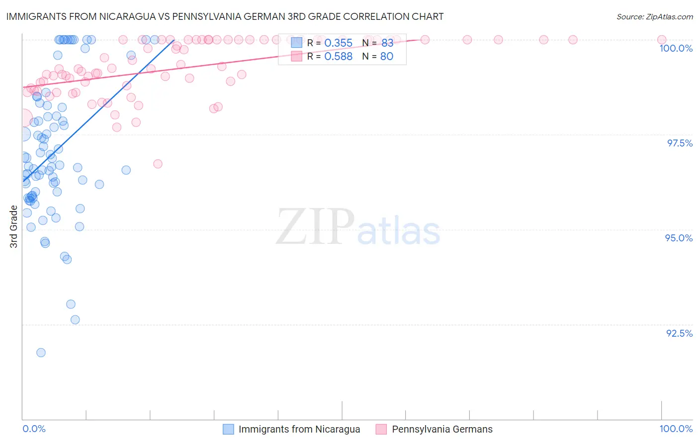 Immigrants from Nicaragua vs Pennsylvania German 3rd Grade