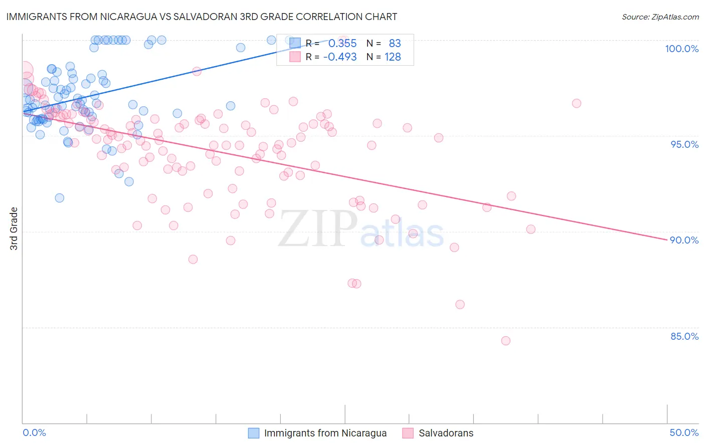 Immigrants from Nicaragua vs Salvadoran 3rd Grade