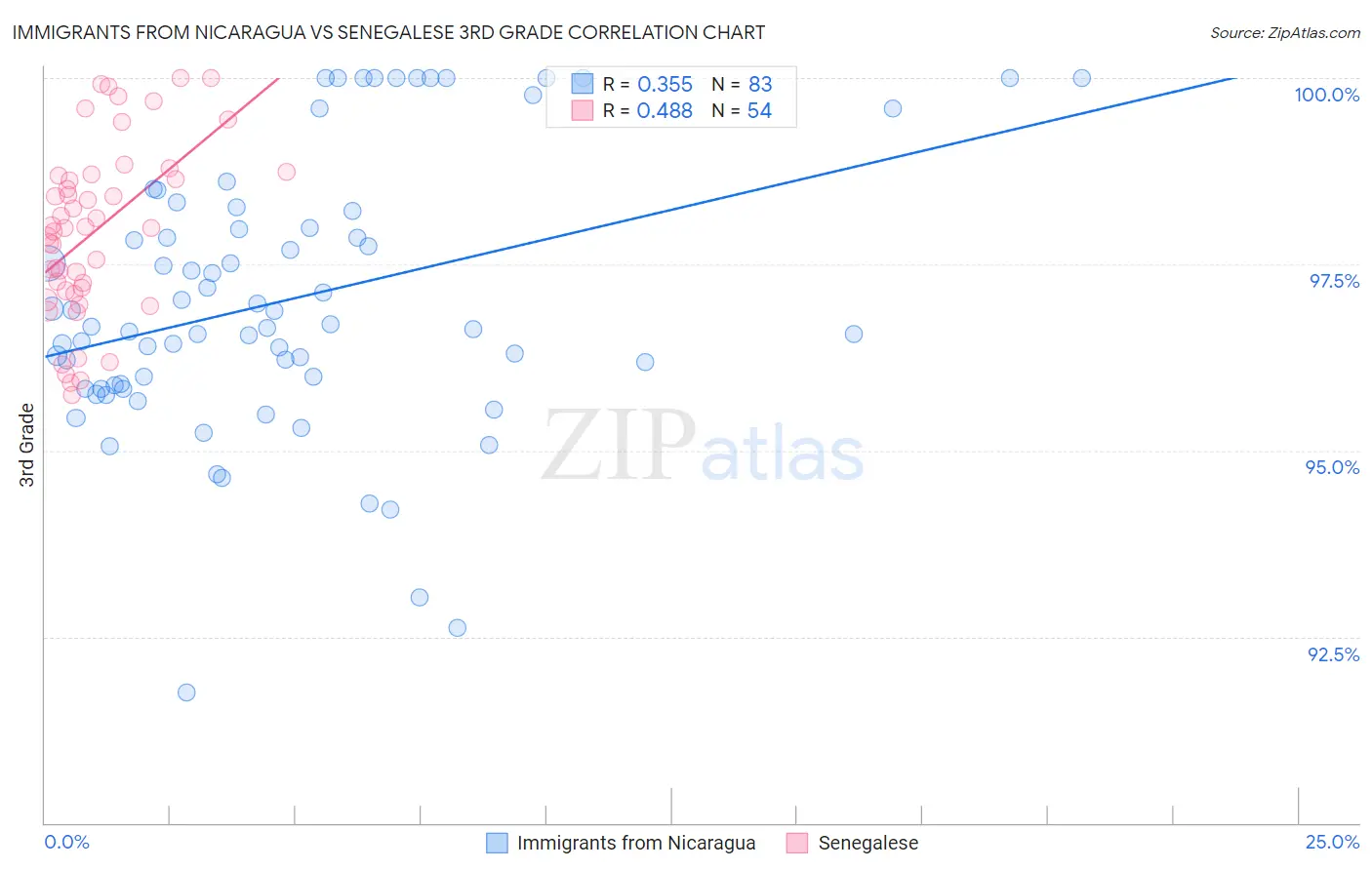 Immigrants from Nicaragua vs Senegalese 3rd Grade