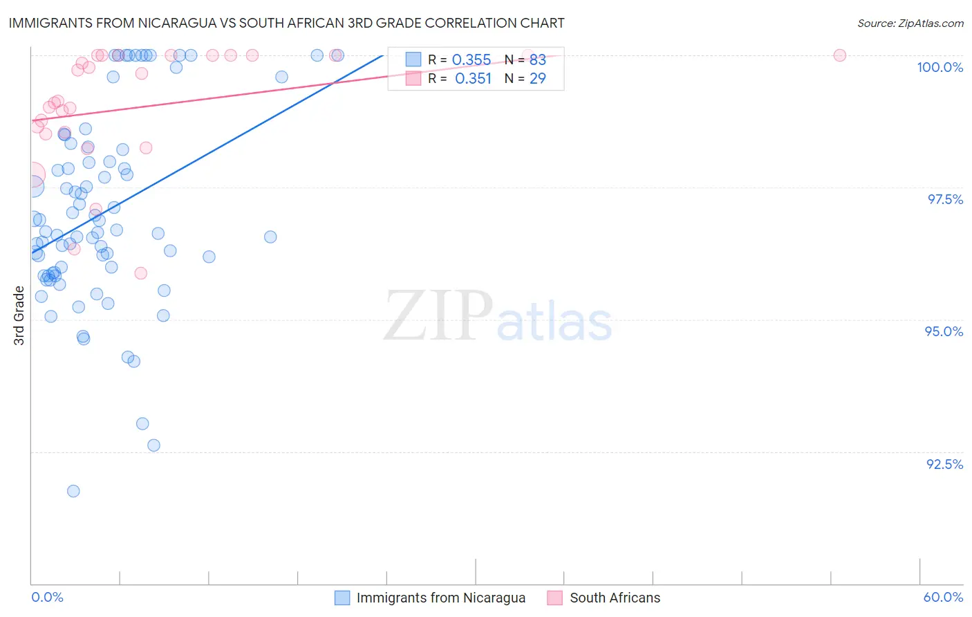 Immigrants from Nicaragua vs South African 3rd Grade