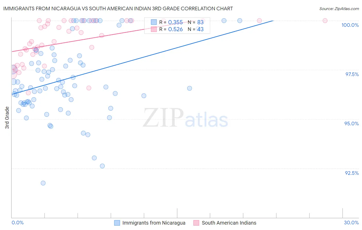 Immigrants from Nicaragua vs South American Indian 3rd Grade