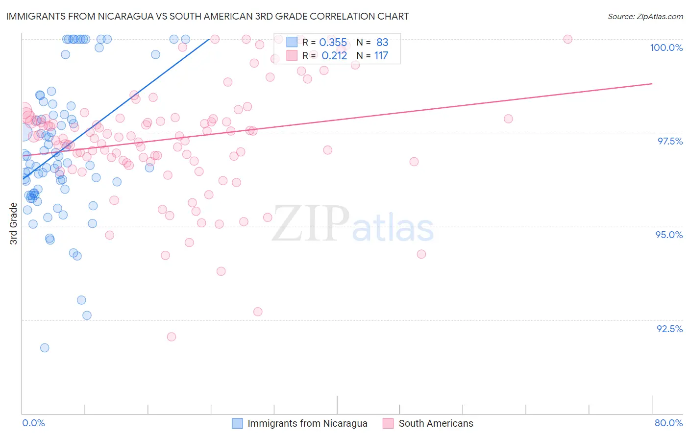 Immigrants from Nicaragua vs South American 3rd Grade