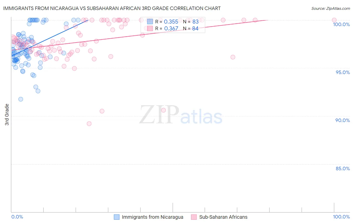 Immigrants from Nicaragua vs Subsaharan African 3rd Grade