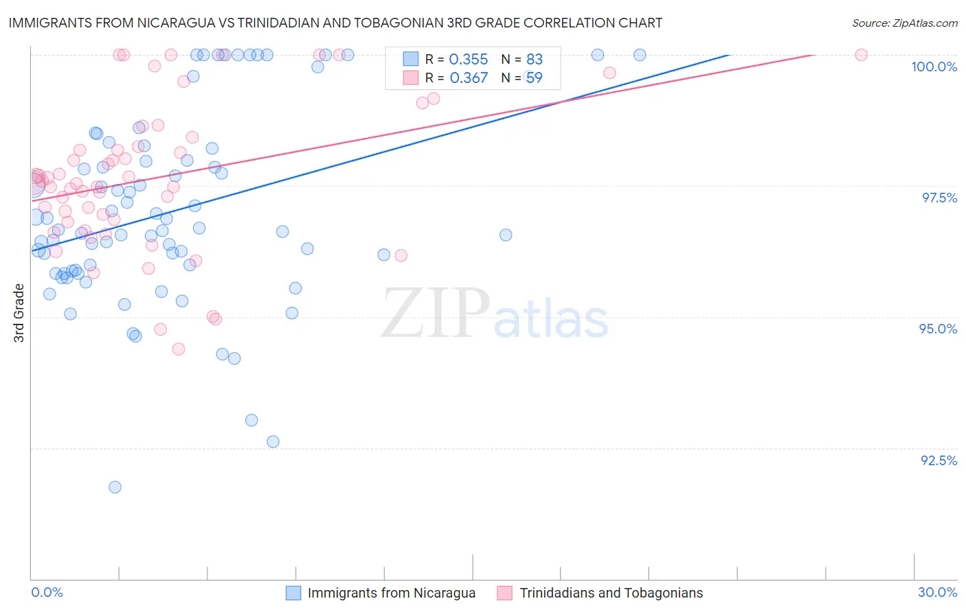 Immigrants from Nicaragua vs Trinidadian and Tobagonian 3rd Grade