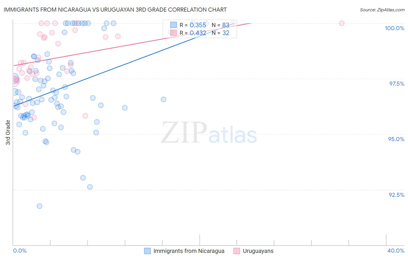 Immigrants from Nicaragua vs Uruguayan 3rd Grade